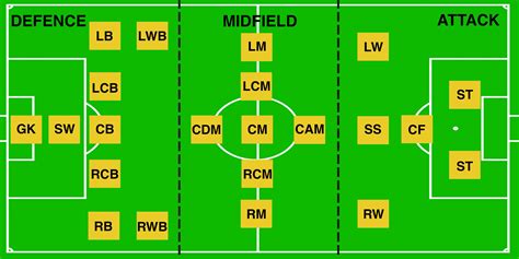 Association football positions .
